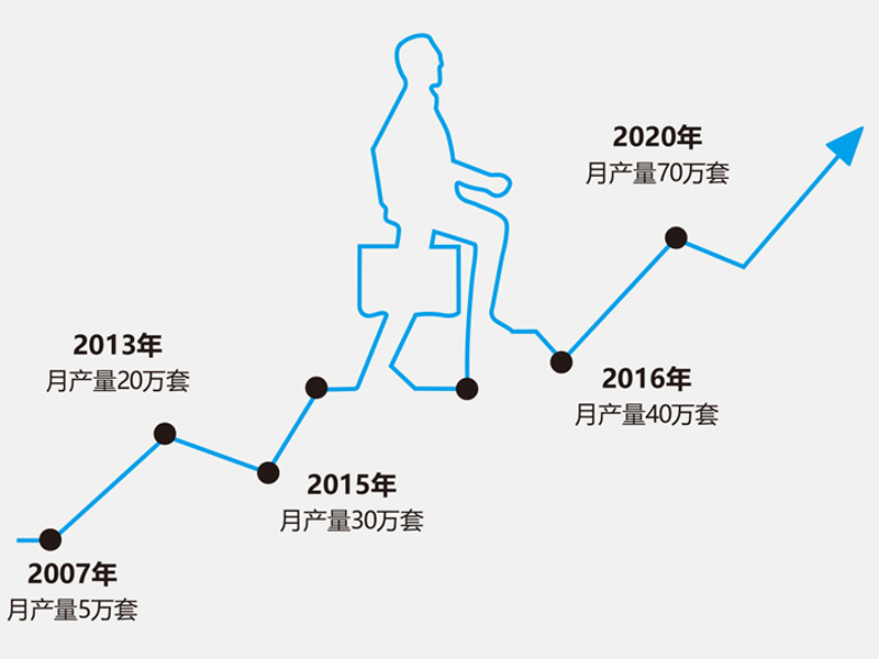 每年的平均月产量